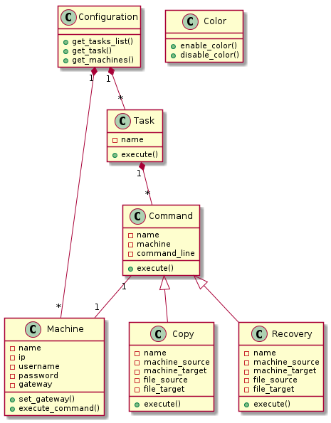 @startuml
Configuration "1" *-- "*" Task
Configuration "1" *-- "*" Machine
Task "1" *-- "*" Command
Command "1" -- "1" Machine
Command <|-- Copy
Command <|-- Recovery

class Configuration {
  +get_tasks_list()
  +get_task()
  +get_machines()
}

class Task {
  -name
  +execute()
}

class Command {
  -name
  -machine
  -command_line
  +execute()
}

class Copy {
  -name
  -machine_source
  -machine_target
  -file_source
  -file_target
  +execute()
}

class Recovery {
  -name
  -machine_source
  -machine_target
  -file_source
  -file_target
  +execute()
}

class Machine {
  -name
  -ip
  -username
  -password
  -gateway
  +set_gateway()
  +execute_command()
}

class Color {
  +enable_color()
  +disable_color()
}
@enduml