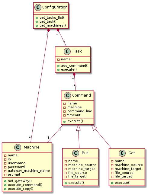 @startuml
Configuration "1" *-- "*" Task
Configuration "1" *-- "*" Machine
Task "1" *-- "*" Command
Command "1" -- "1" Machine
Command <|-- Put
Command <|-- Get

class Configuration {
  +get_tasks_list()
  +get_task()
  +get_machines()
}

class Task {
  -name
  +add_command()
  +execute()
}

class Command {
  -name
  -machine
  -command_line
  -timeout
  +execute()
}

class Put {
  -name
  -machine_source
  -machine_target
  -file_source
  -file_target
  +execute()
}

class Get {
  -name
  -machine_source
  -machine_target
  -file_source
  -file_target
  +execute()
}

class Machine {
  -name
  -ip
  -username
  -password
  -gateway_machine_name
  -prompt
  +set_gateway()
  +execute_command()
  +execute_copy()
}
@enduml